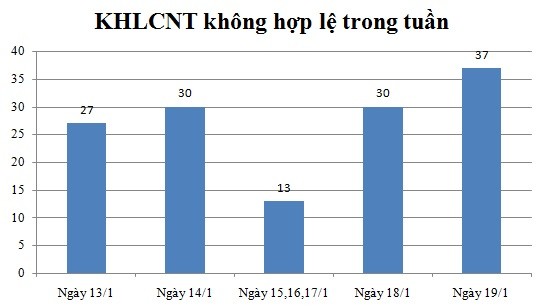 Ngày 19/1: Có 37 thông báo không hợp lệ