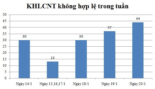 Ngày 20/1: Có 44 thông báo không hợp lệ