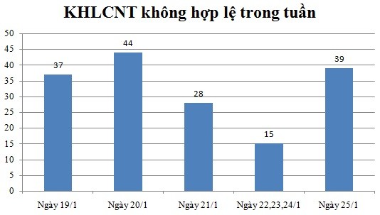 Ngày 25/1: Có 39 thông báo không hợp lệ