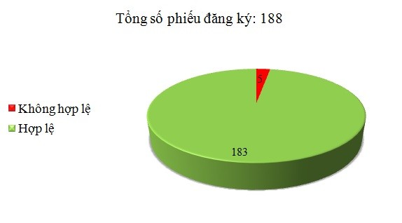 Ngày 26/1: Có 5/188 phiếu đăng ký không hợp lệ