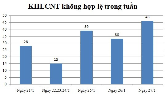 Ngày 27/1: Có 46 thông báo không hợp lệ