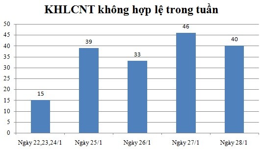 Ngày 28/1: Có 40 thông báo không hợp lệ