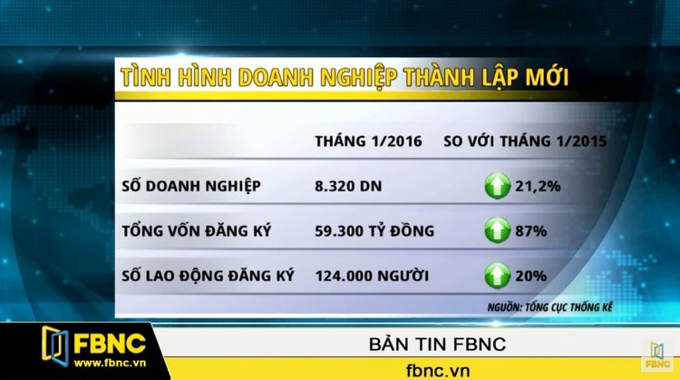 Số doanh nghiệp thành lập mới và vốn đăng ký tăng mạnh