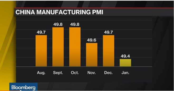 PMI giảm kỷ lục, Trung Quốc tiến thoái lưỡng nan