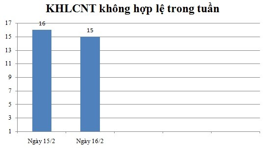 Ngày 16/2: Có 15 thông báo không hợp lệ