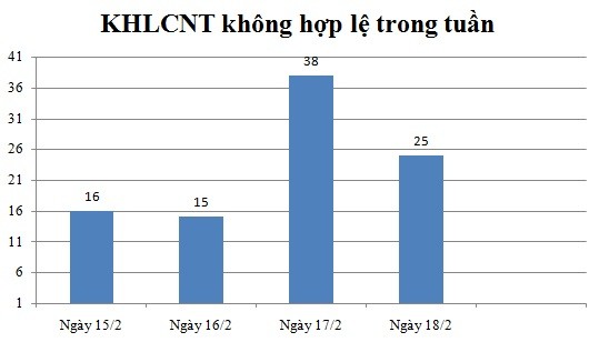 Ngày 18/2: Có 25 thông báo không hợp lệ