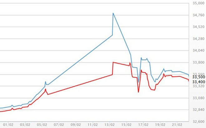 Diễn biến giá vàng SJC tại DOJI - Nguồn: DOJI.