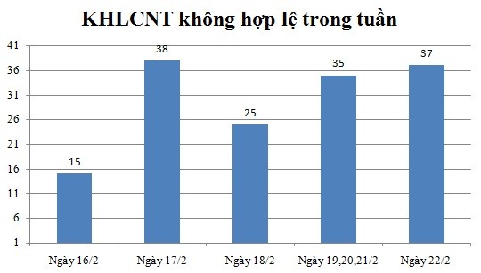 Ngày 22/2: Có 37 thông báo không hợp lệ