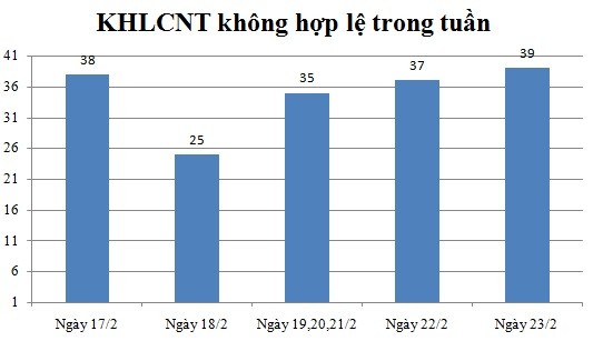 Ngày 23/2: Có 39 thông báo không hợp lệ