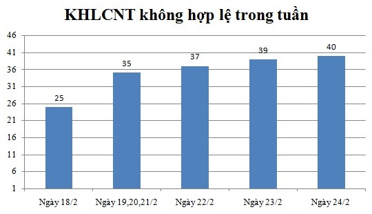 Ngày 24/2: Có 40 thông báo không hợp lệ