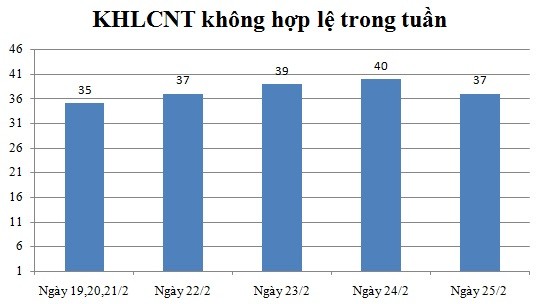 Ngày 25/2: Có 37 thông báo không hợp lệ