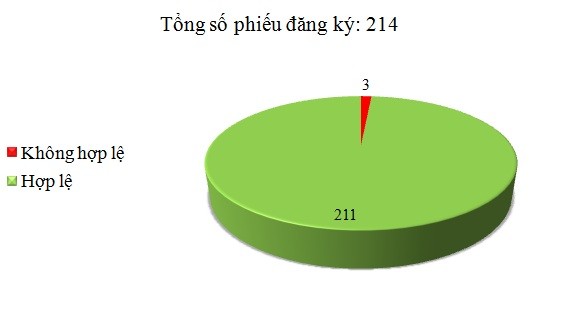 Ngày 26/2: Có 3/214 phiếu đăng ký không hợp lệ