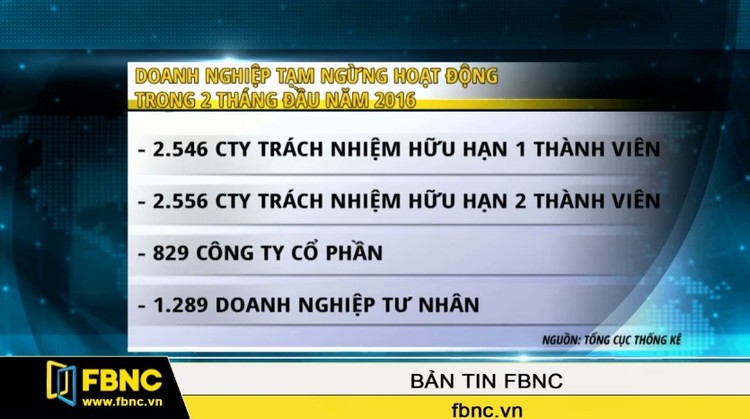 16.000 doanh nghiệp giải thể trong 2 tháng đầu năm 2016