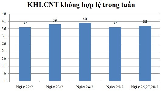 Ngày 26,27,28/2: Có 38 thông báo không hợp lệ