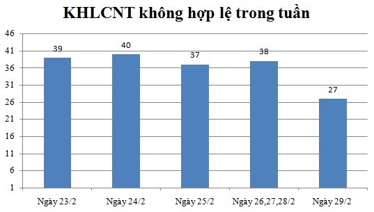 Ngày 29/2: Có 27 thông báo không hợp lệ