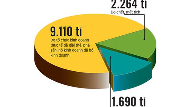 Tổng hợp các trường hợp được xóa nợ - Nguồn: văn bản Bộ Tài chính trình Chính phủ - Đồ họa: N.KH.