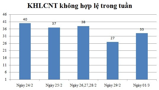 Ngày 01/3: Có 33 thông báo không hợp lệ