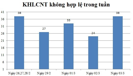 Ngày 03/3: Có 38 thông báo không hợp lệ