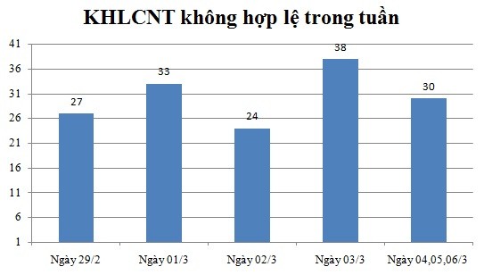 Ngày 04,05,06/3: Có 30 thông báo không hợp lệ