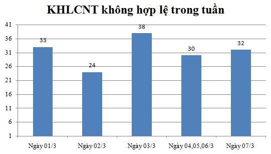 Ngày 07/3: Có 32 thông báo không hợp lệ