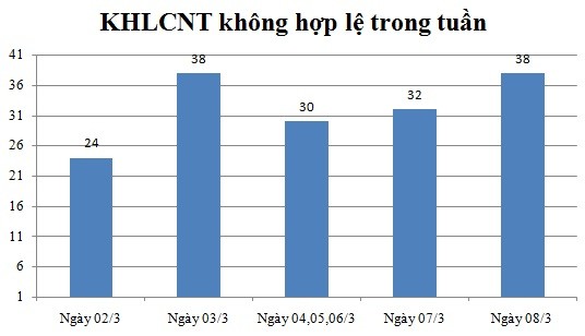 Ngày 08/3: Có 38 thông báo không hợp lệ