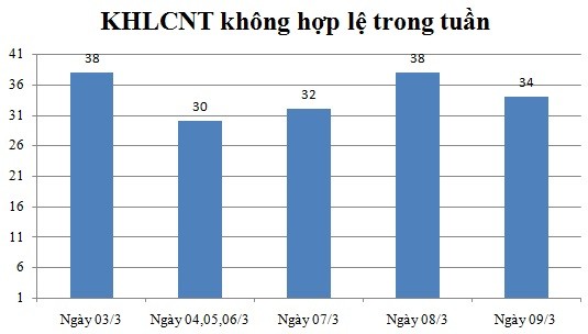 Ngày 09/3: Có 34 thông báo không hợp lệ