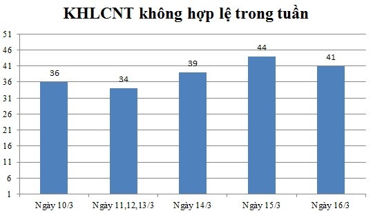 Ngày 16/3: Có 41 thông báo không hợp lệ