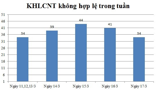 Ngày 17/3: Có 34 thông báo không hợp lệ