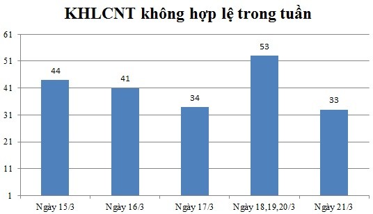 Ngày 21/3: Có 33 thông báo không hợp lệ