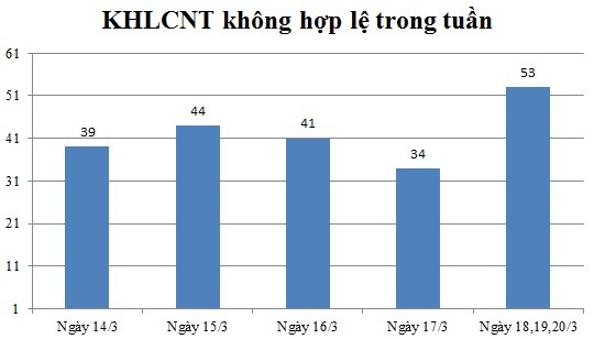 Ngày 18,19,20/3: Có 53 thông báo không hợp lệ