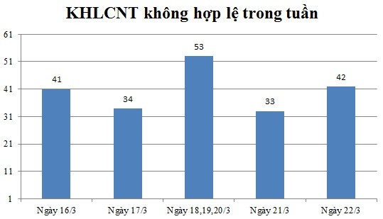 Ngày 22/3: Có 42 thông báo không hợp lệ