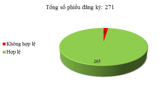 Ngày 24/3: Có 6/271 phiếu đăng ký không hợp lệ