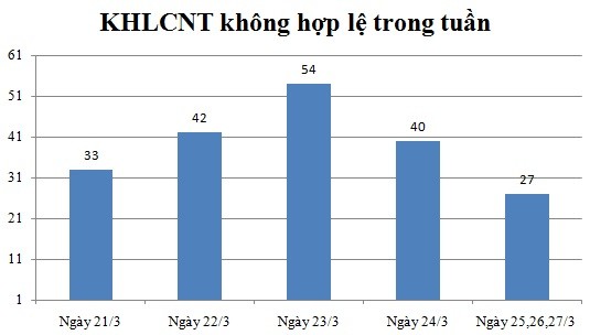 Ngày 25,26,27/3: Có 27 thông báo không hợp lệ