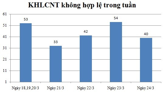 Ngày 24/3: Có 40 thông báo không hợp lệ