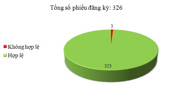 Ngày 25/3: Có 3/326 phiếu đăng ký không hợp lệ