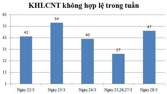 Ngày 28/3: Có 47 thông báo không hợp lệ