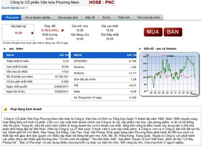Một số thông tin cơ bản về cổ phiếu PNC và Công ty Văn hóa Phương Nam