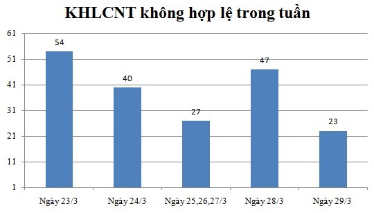 Ngày 29/3: Có 23 thông báo không hợp lệ