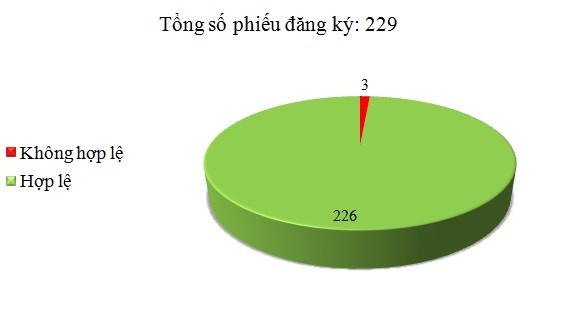 Ngày 30/3: Có 3/229 phiếu đăng ký không hợp lệ