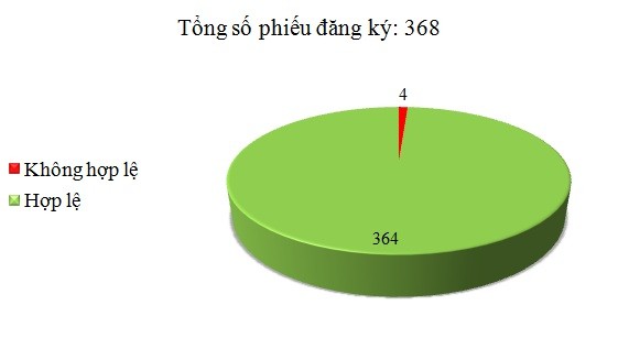 Ngày 04/4: Có 4/368 phiếu đăng ký không hợp lệ