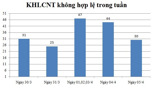 Ngày 05/4: Có 30 thông báo không hợp lệ