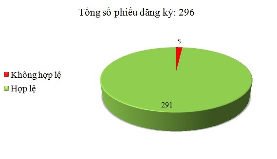 Ngày 06/4: Có 5/296 phiếu đăng ký không hợp lệ