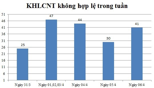 Ngày 06/4: Có 41 thông báo không hợp lệ