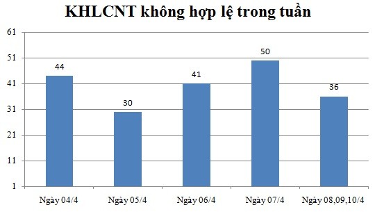 Ngày 08,09,10/4: Có 36 thông báo kế không hợp lệ