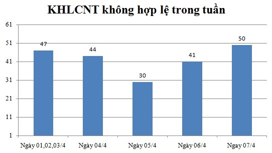 Ngày 07/4: Có 50 thông báo không hợp lệ