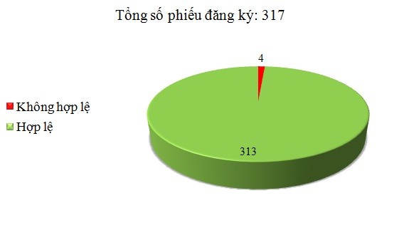 Ngày 12/4: Có 4/317 phiếu đăng ký không hợp lệ