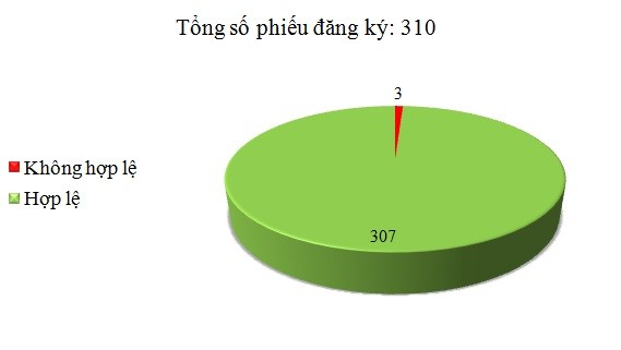 Ngày 13/4: Có 3/310 phiếu đăng ký không hợp lệ