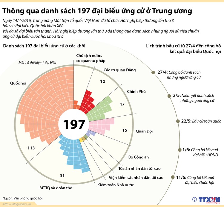 Thông qua danh sách 197 đại biểu ứng cử ở Trung ương