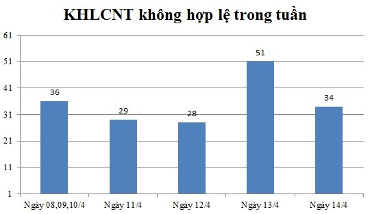 Ngày 14/4: Có 34 thông báo không hợp lệ