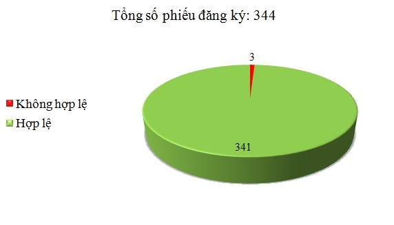 Ngày 21/4: Có 3/344 phiếu đăng ký không hợp lệ